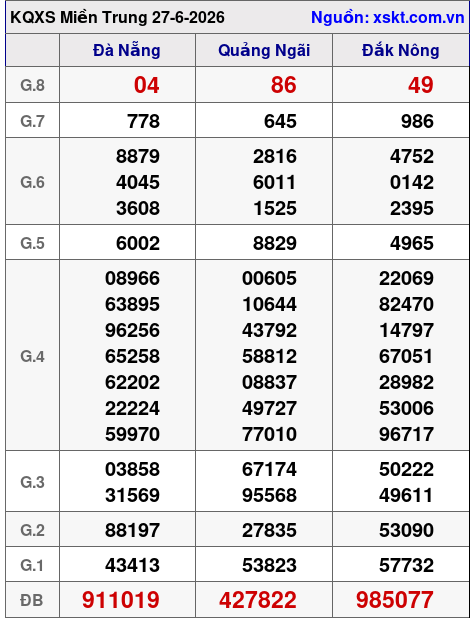 Kết quả XSMT ngày 27-6-2026