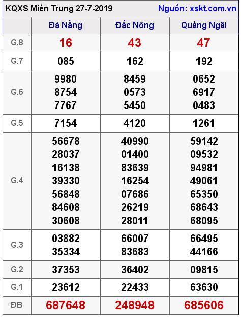 XSMT ngày 27-7-2019
