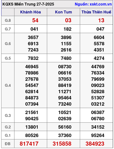XSMT ngày 27-7-2025
