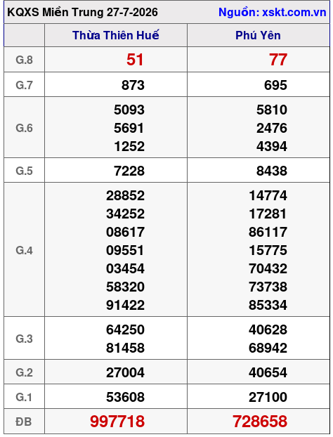 Kết quả XSMT ngày 27-7-2026
