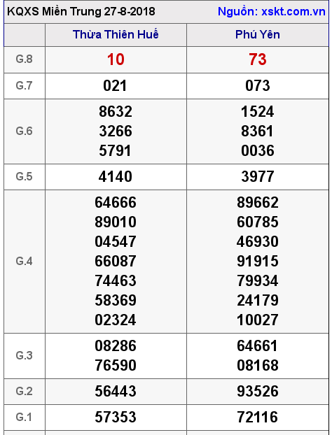 XSMT ngày 27-8-2018