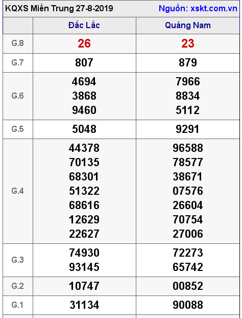 XSMT ngày 27-8-2019 XSMT ngày 27-8-2019
