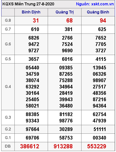 XSMT ngày 27-8-2020