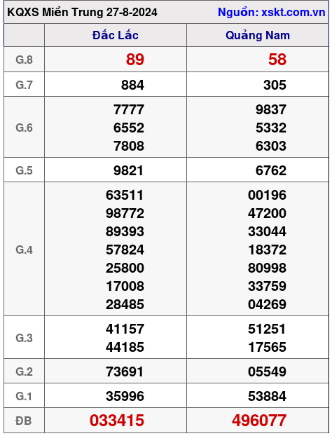 XSMT ngày 27-8-2024 XSMT ngày 27-8-2024