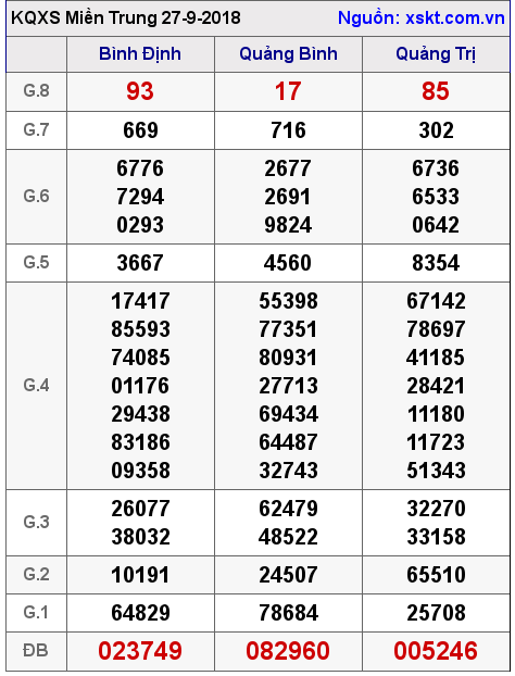XSMT ngày 27-9-2018