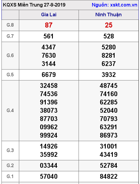 XSMT ngày 27-9-2019