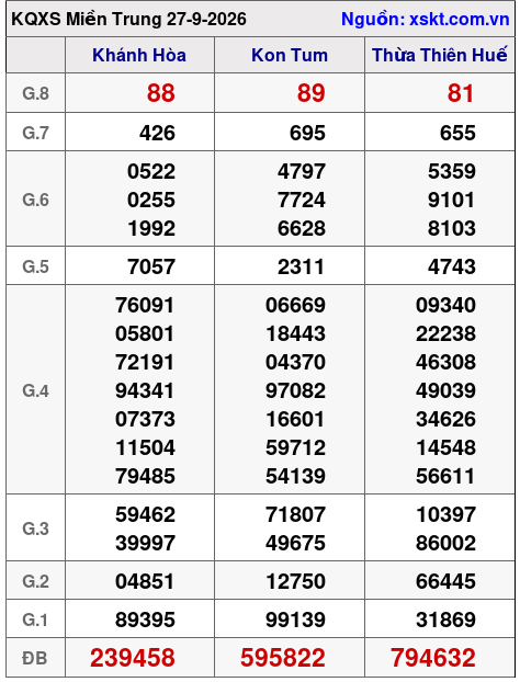 XSMT ngày 27-9-2026