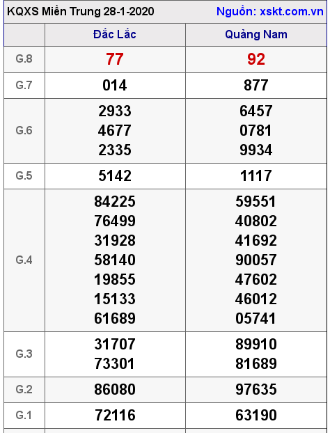 XSMT ngày 28-1-2020 XSMT ngày 28-1-2020