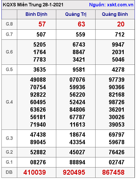 XSMT ngày 28-1-2021 XSMT ngày 28-1-2021
