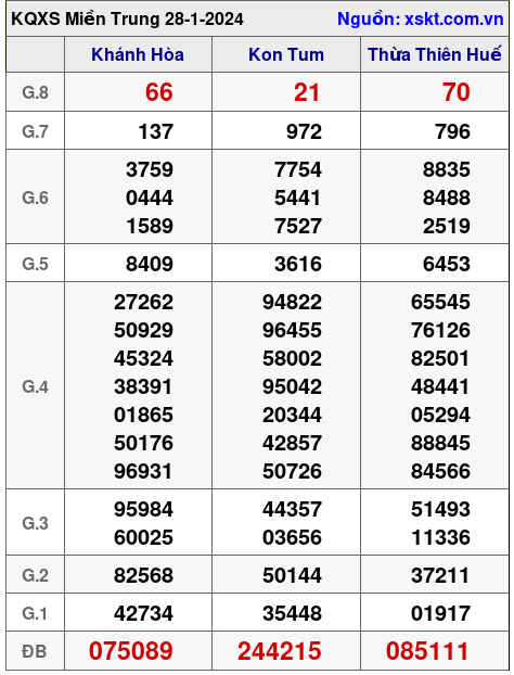 XSMT ngày 28-1-2024 XSMT ngày 28-1-2024
