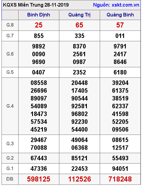 XSMT ngày 28-11-2019