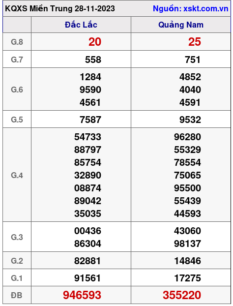 XSMT ngày 28-11-2023