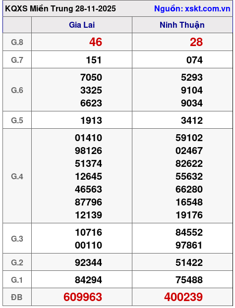 XSMT ngày 28-11-2025