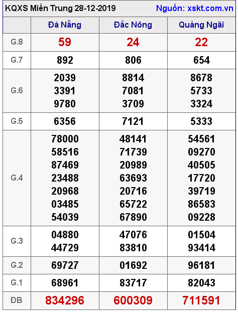 XSMT ngày 28-12-2019 XSMT ngày 28-12-2019