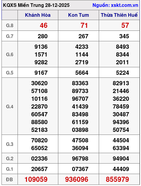 XSMT ngày 28-12-2025