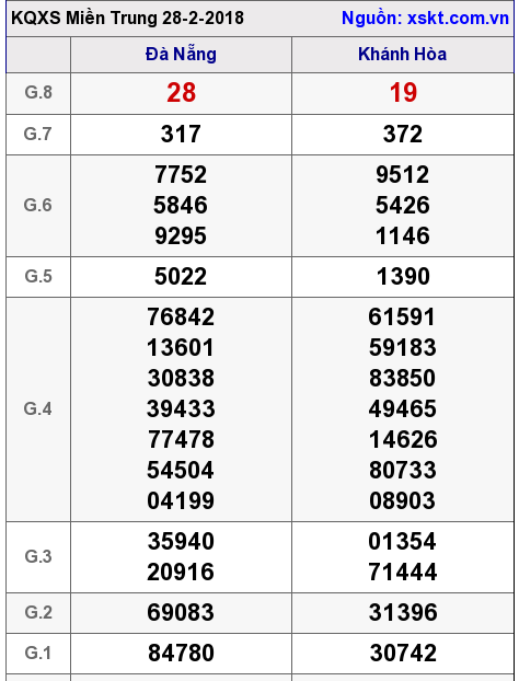 XSMT ngày 28-2-2018
