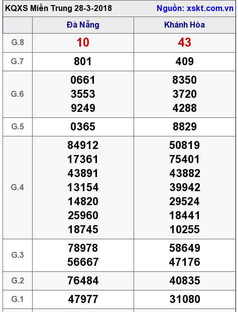 XSMT ngày 28-3-2018