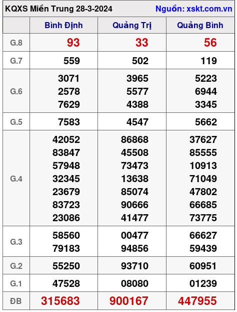 XSMT ngày 28-3-2024 XSMT ngày 28-3-2024