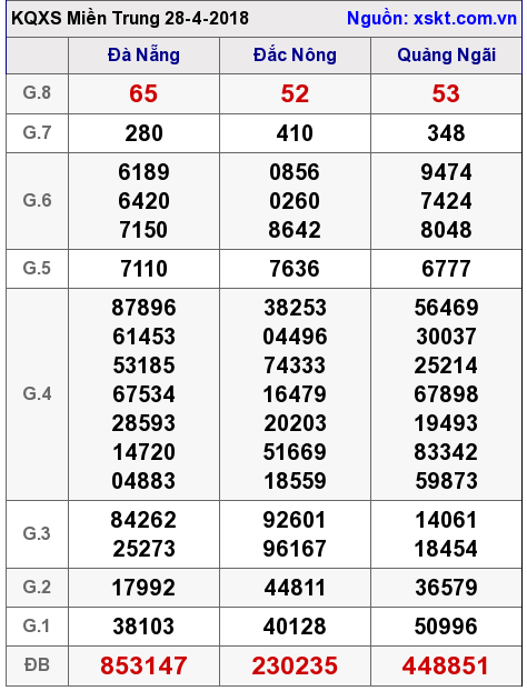 XSMT ngày 28-4-2018 XSMT ngày 28-4-2018