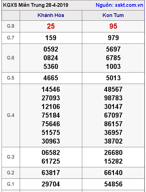 XSMT ngày 28-4-2019 XSMT ngày 28-4-2019