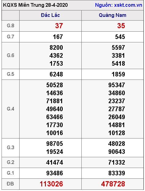 XSMT ngày 28-4-2020
