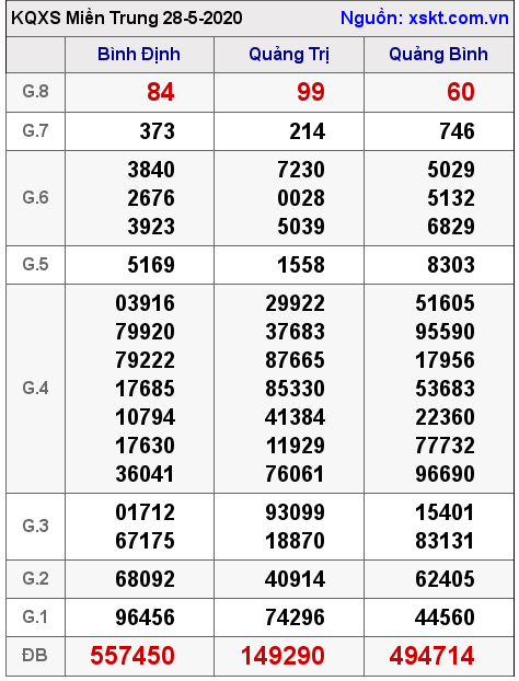 XSMT ngày 28-5-2020 XSMT ngày 28-5-2020