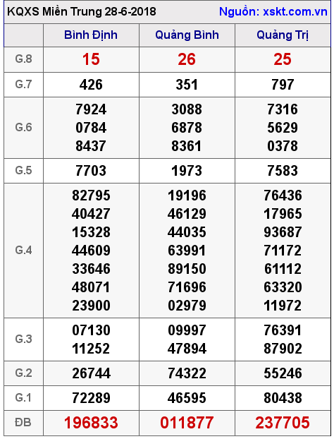 XSMT ngày 28-6-2018 XSMT ngày 28-6-2018