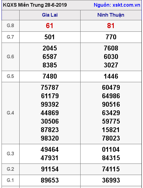 XSMT ngày 28-6-2019 XSMT ngày 28-6-2019