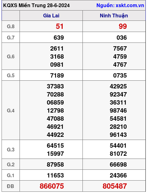 XSMT ngày 28-6-2024 XSMT ngày 28-6-2024