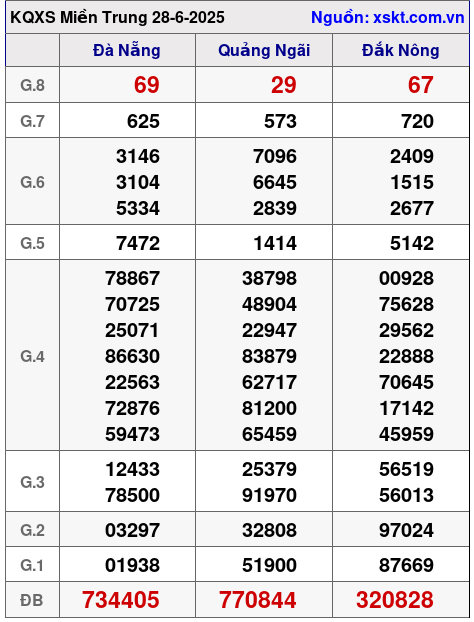 XSMT ngày 28-6-2025 XSMT ngày 28-6-2025