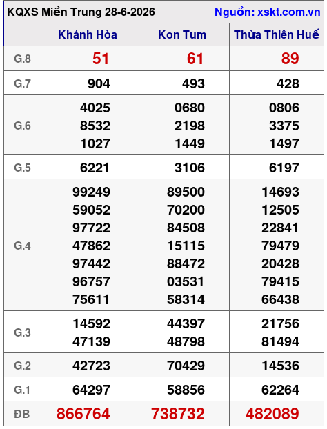 XSMT ngày 28-6-2026