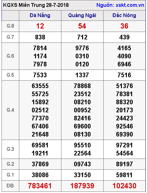 XSMT ngày 28-7-2018