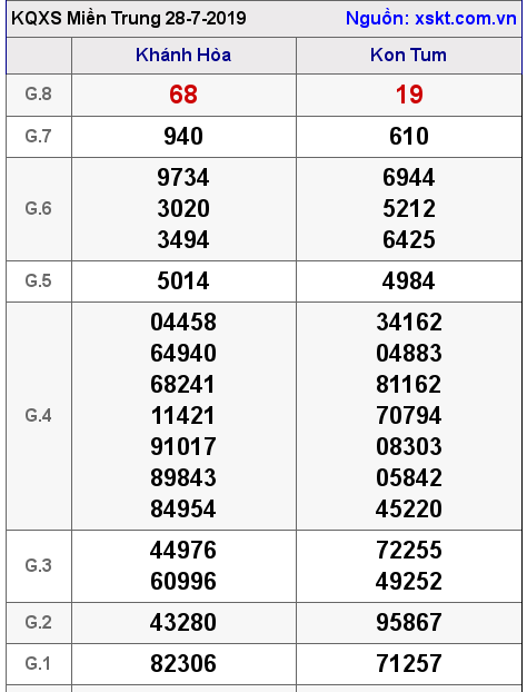 XSMT ngày 28-7-2019