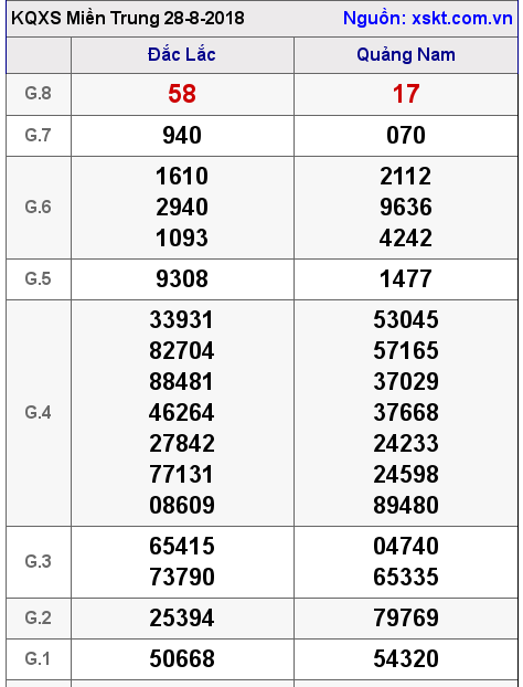 XSMT ngày 28-8-2018 XSMT ngày 28-8-2018