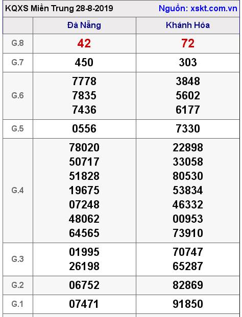 XSMT ngày 28-8-2019 XSMT ngày 28-8-2019
