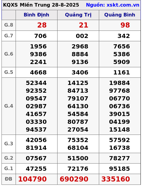 XSMT ngày 28-8-2025 XSMT ngày 28-8-2025