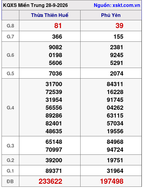 Kết quả XSMT ngày 28-9-2026