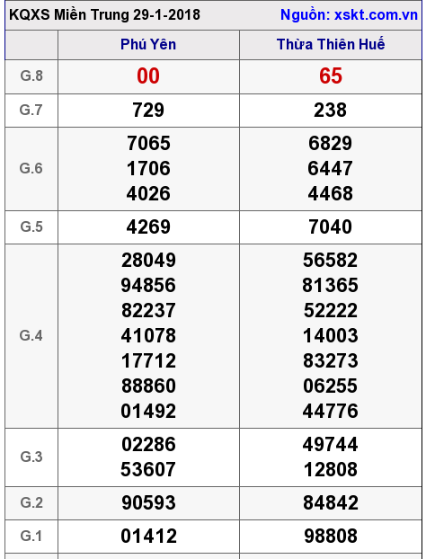 XSMT ngày 29-1-2018 XSMT ngày 29-1-2018
