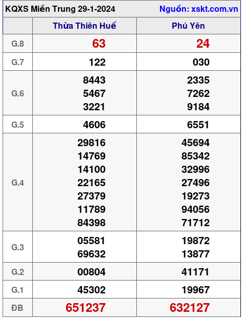 XSMT ngày 29-1-2024 XSMT ngày 29-1-2024