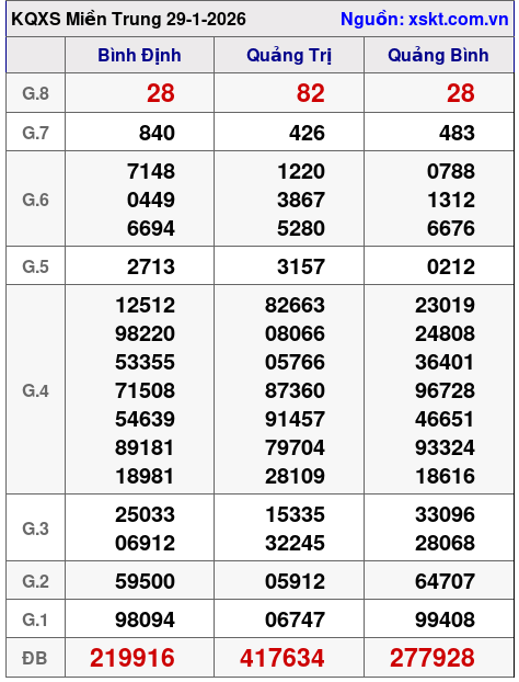 XSMT ngày 29-1-2026