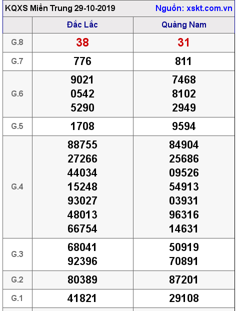 XSMT ngày 29-10-2019 XSMT ngày 29-10-2019