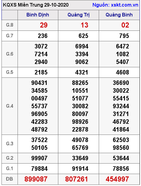 XSMT ngày 29-10-2020 XSMT ngày 29-10-2020