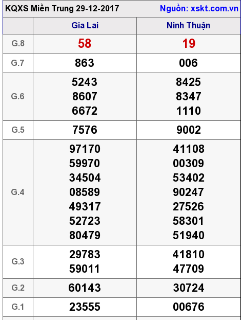 XSMT ngày 29-12-2017