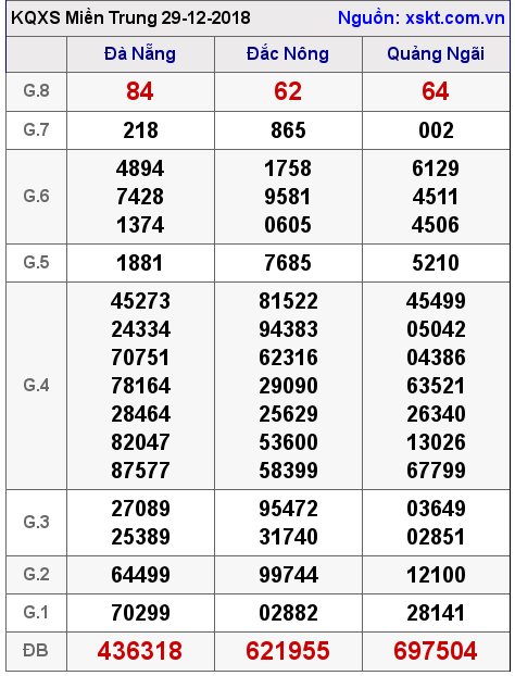 XSMT ngày 29-12-2018