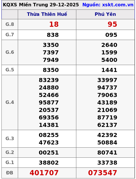 XSMT ngày 29-12-2025
