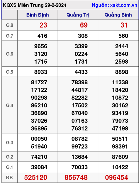 XSMT ngày 29-2-2024 XSMT ngày 29-2-2024