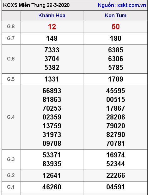 XSMT ngày 29-3-2020 XSMT ngày 29-3-2020