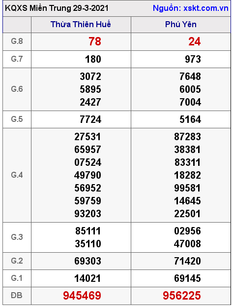 XSMT ngày 29-3-2021 XSMT ngày 29-3-2021