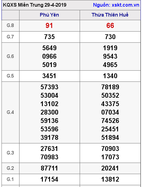 XSMT ngày 29-4-2019 XSMT ngày 29-4-2019