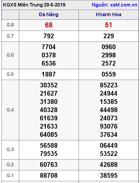 XSMT ngày 29-5-2019 XSMT ngày 29-5-2019